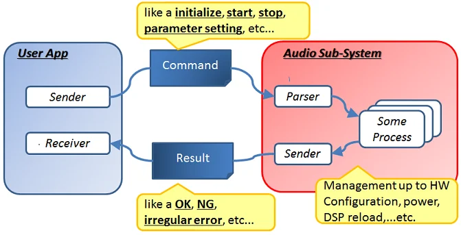High Level API Command System
