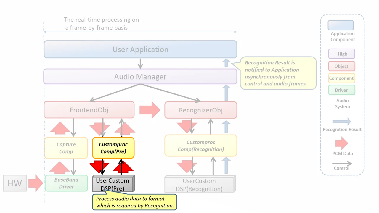 Audio recognizer preprocess