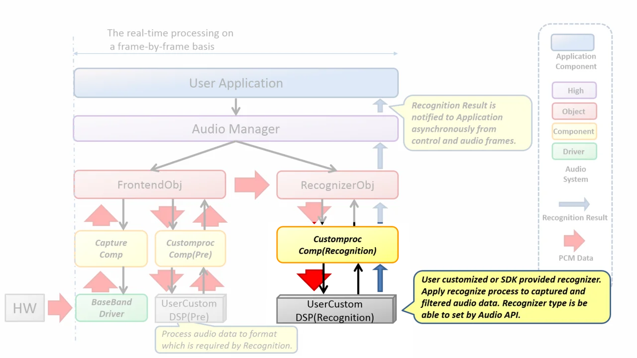 Audio recognizer recognizerprocess