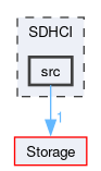 SDHCI/src