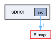 SDHCI