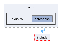 spresense/nuttx/boards/arm/cxd56xx