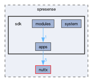 spresense/sdk