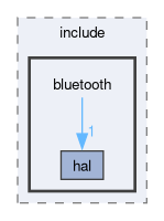 spresense/sdk/modules/include/bluetooth
