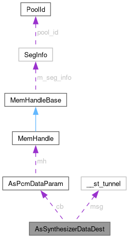 Spresense SDK Library: AsSynthesizerDataDest Union Reference